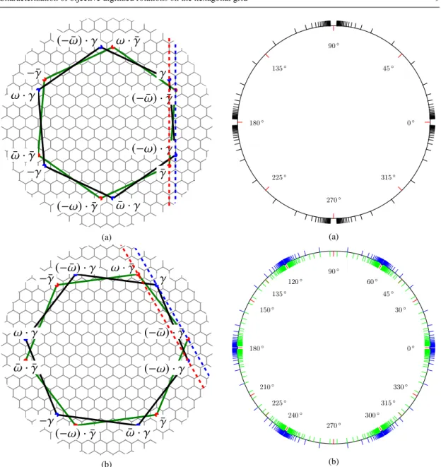Fig. 9 Visualization of C γ ·(2+ω) (0) and C γ ¯ ·(2+ω) (0) for the case: s > 0, t = s+1 (a) and s = 1, t > 1 (b)