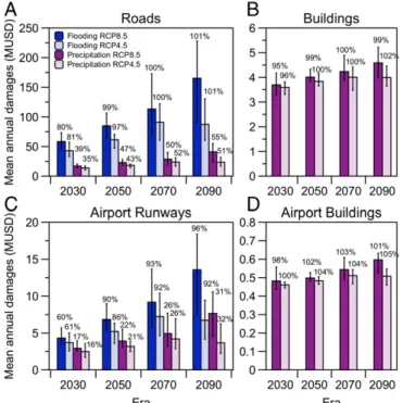 Fig. 4. Bars illustrate the annual damages [undiscounted, in million US dollars (MUSD)] to (A) roads, (B) buildings, (C) airport runways, and (D)  air-port buildings specifically from flooding (blue) and precipitation (purple) for the two RCPs