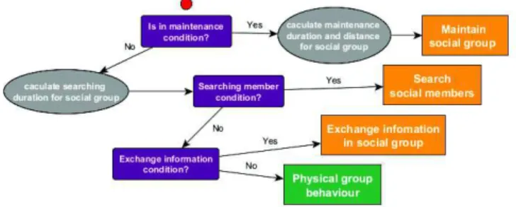 Fig. 15. Exchange information decision-tree in group.