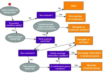 Fig. 23. Influence of emotion on action decision-tree of agents in the social group.