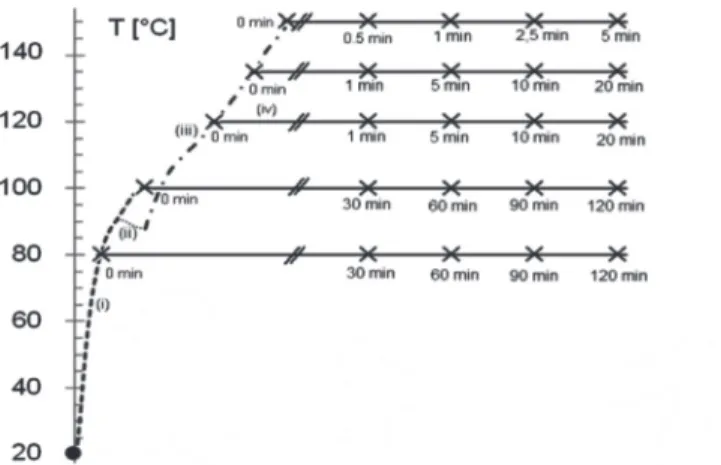 Fig. 1. Overview of the experimental design. Numbers represent the time spent at the selected temperature (warm up period excluded)