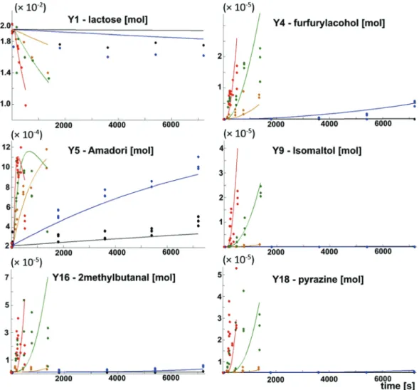 Fig. 3. Fit of the experimental data for some of the constituents using a multi-response stoichiometric model for the parameter values given in Table 3.