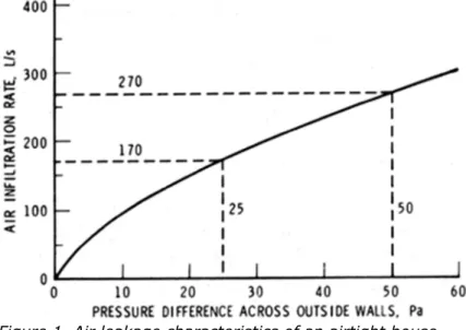 Figure 1. Air leakage characteristics of an airtight house.