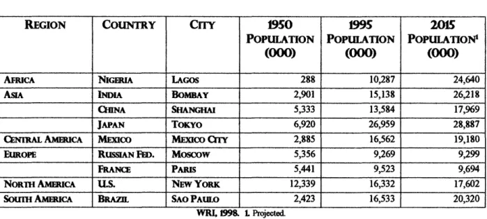 TABLE 1.  POPULATIONS OF EXAMPLE  MEGACITIES