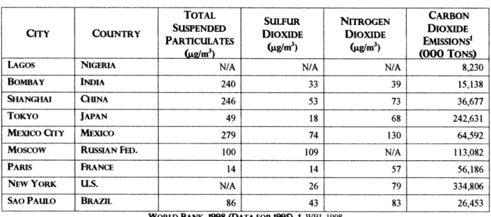 TABLE 4.  AIR  POLLUTION  IN EXAMPLE  MEGACITIES
