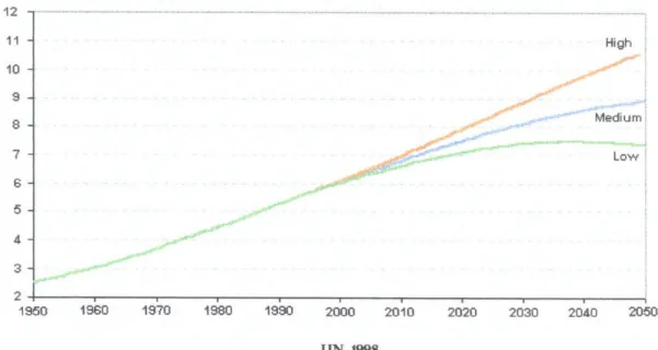 FIGURE  3.  WORLD  POPULATION  SIZE:  PAST  ESTIMATES  AND  MEDIUM-, HIGH-  AND  LOW FERTILITY VARIANTS,  1950-2050