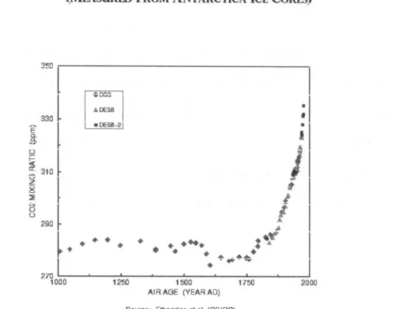 FIGURE  4.  ATMOSPHERIC  CARBON DIOXIDE  CONCENTRATIONS (MEASURED  FROM  ANTARCTICA  ICE CORES)