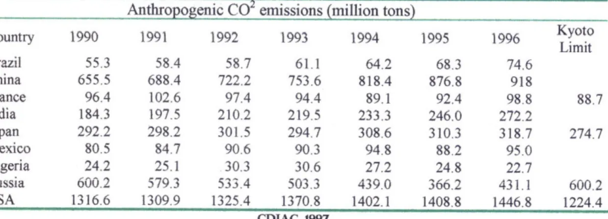 TABLE  7.  NATIONAL  CARBON  DIOXIDE  EMISSIONS  &amp;  LIMITATIONS