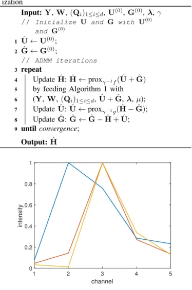 Fig. 1. Columns of the matrix W.
