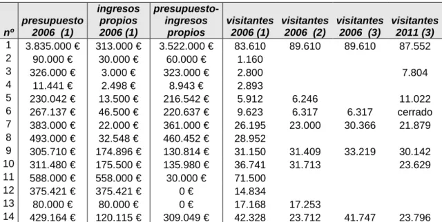 Tabla 2. Relación de museos analizados  nº  presupuesto 2006  (1)  ingresos propios 2006 (1)  presupuesto-ingresos propios  visitantes 2006 (1)  visitantes 2006  (2)  visitantes 2006  (3)  visitantes 2011 (3)  1  3.835.000 €  313.000 €  3.522.000 €  83.610