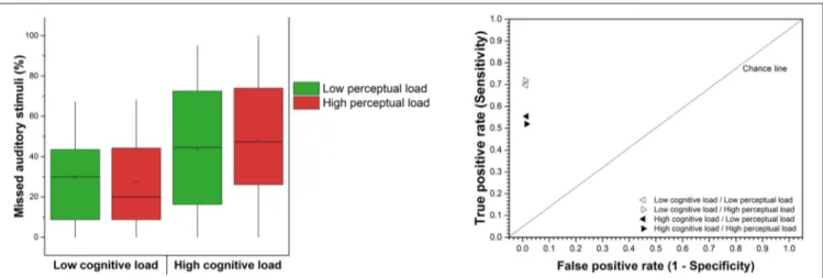 FIGURE 7 | Left: mean percentage of missed auditory stimuli according to the levels of cognitive and perceptual loads (referred to as inattentional deafness rate).