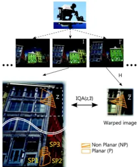 Figure 1: Superpixel analysis and presentation of the IQA evaluation protocol – It is based on a photo-consistency  cri-terion IQA between a piece of the reference image z and its corresponding warped area ˜ z estimated by the homography H induced by the p