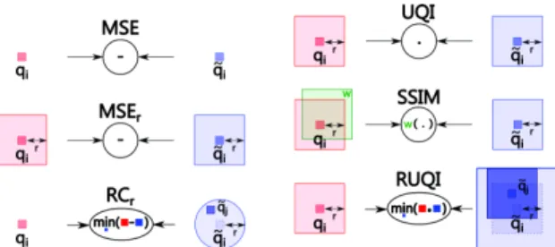 Figure 4: IQA(z, ˜ z) computation (Euclidean distance- distance-based/cosine angle distance-based measures) on a reference zone z centred on q i (in red) and on ˜ z centred on ˜ q i (in blue).