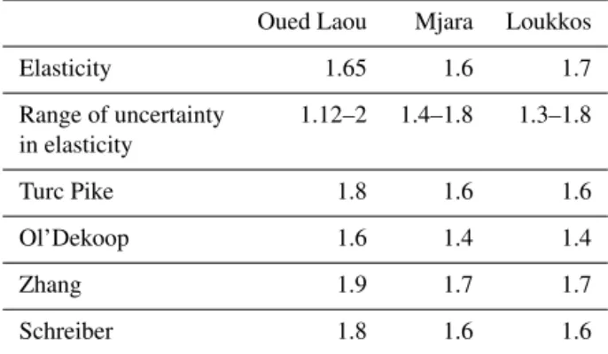 Table 5. A summary of the potential changes in precipitation fol- fol-lowing the RCP4.5 and RCP8.5 simulations with MRCM for the five different GCMs’ forcing.