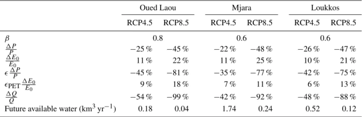 Table 8. Summary of runoff sensitivity to precipitation and PET under climate change using the mean of the multi-model simulations and the estimation of the future total available water in the region.
