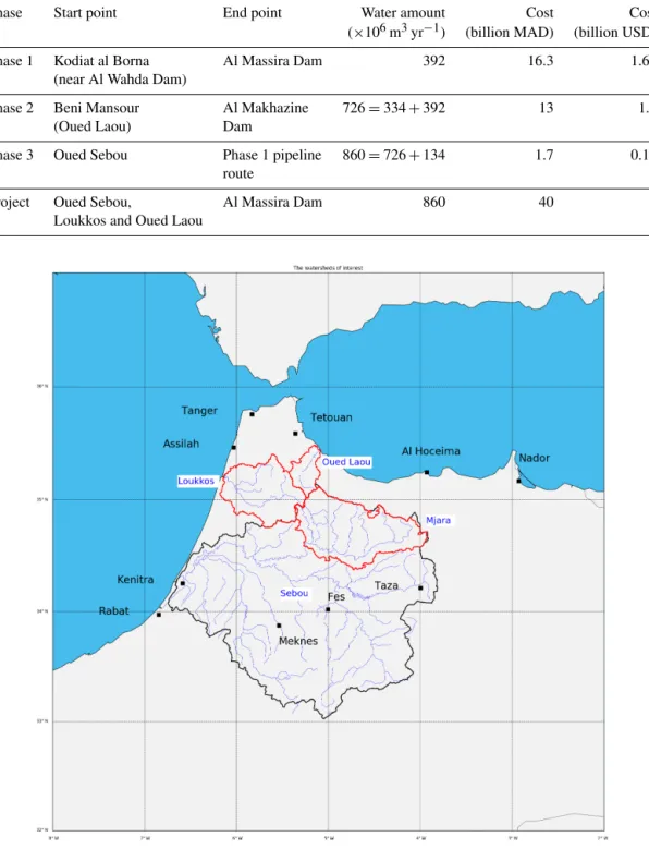 Table 1. The three phases of the project. These numbers are given as an indication, and the remaining amount of the budget will be dedicated to the rehabilitation of existing hydraulic infrastructures.