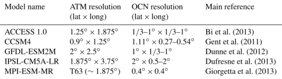 Table 3. Description of global climate models selected as lateral boundary forcings for MRCM simulation in the study.
