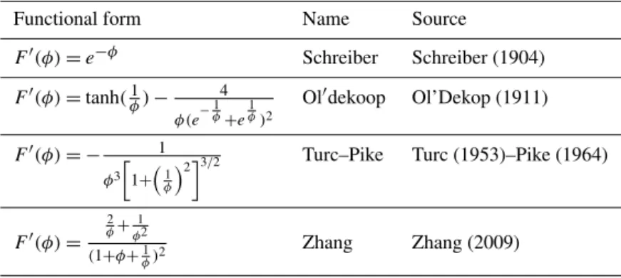 Table 4. Mathematical form of F 0 (φ), where φ refers to the aridity index, and F (φ) is a mathematical function relating the runoff ratio to precipitation (or PET) to the aridity index.