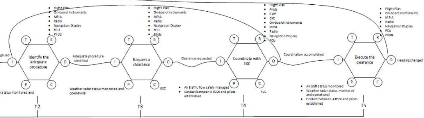 Figure 5. Excerpt of FRAM instantiation of the WXR case study 