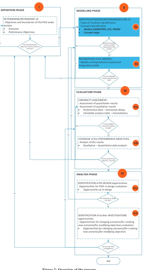 Figure 2: Overview of the process 