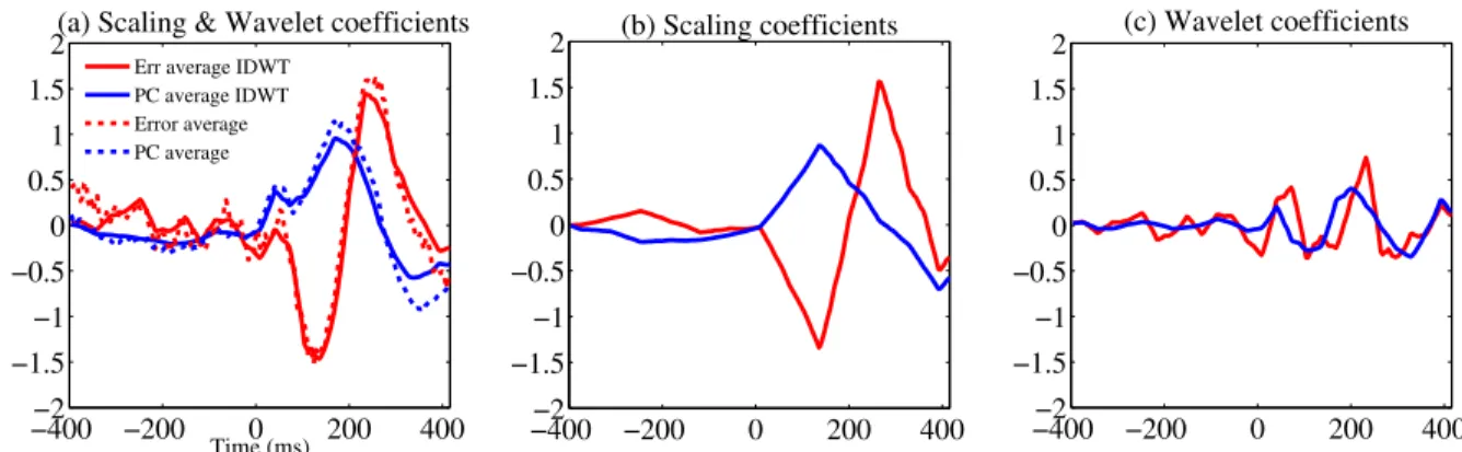Figure 2. Illustration of the relevance of DWT and multiscale coefficients selection.