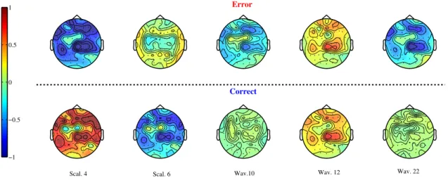 Figure 4. Topographical maps of spatial signatures of five multiscale features averaged across trials.