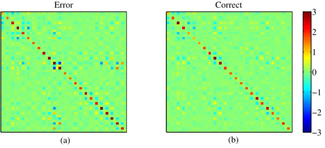 Figure 5. Representation of 48×48 sample class-covariance matrices for 24 multiscale coefficients and 2 channels : error class (a) and correct class (b).