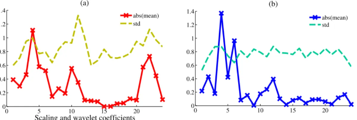 Figure 6. Illustration of the monotonic relationship between amplitude and variability in ErrP-related EEG signals: mean in absolute value (abs(mean)) and to the standard devation (std) both calculated across all trials of the first channel