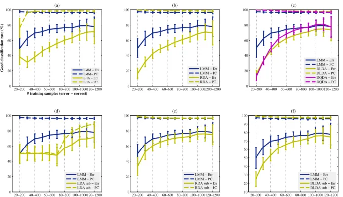 Figure 8. Good classification rates for different training sample sizes (error−correct).