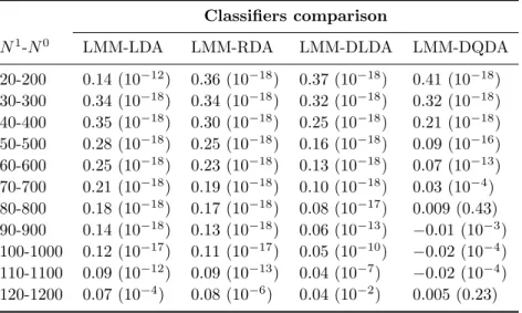 Table 3. Participant A: Classifiers comparison based on PSS. LMM performances are compared with other classifiers using the Wilcoxon signed rank test
