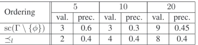 Table 1: Actually erroneous axioms among the first 5, 10 and 20 discarded ones for the DBpedia subset
