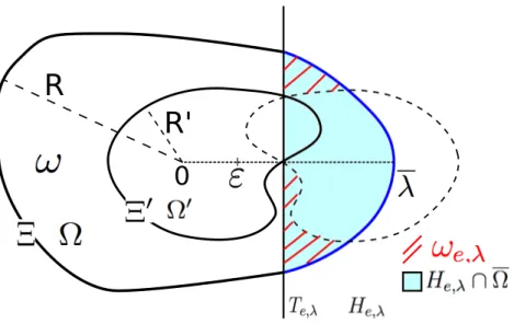Figure 1: The sets Ω, Ω 0 , ω = Ω\Ω 0 , H e,λ ∩ Ω (light blue background), R e,λ (Ω 0 ) (with dashed boundary), and ω e,λ (dashed red)