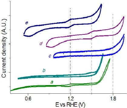 Figure 3. Voltammetry cycles (2nd cycle) recorded at 100 mV s -1  ex situ and in situ by using  electrodes of Co 3 O 4  nanoparticles with (a) and without (b) the Fe(CN) 6 3- /Fe(CN) 6 4- -couple as  internal  reference  in  a  0.1 M  KOH  aqueous  electro