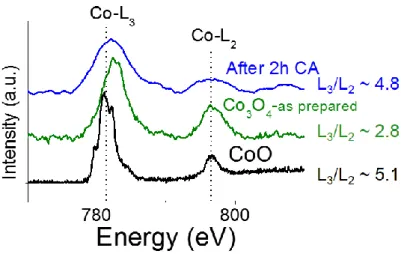 Figure 7. Co K edge EEL spectra of CoO (black),  as prepared Co 3 O 4  (green) and catalyst after  2h of chronopotentiometry measurements (blue) at 10 mA cm GC -2  in aqueous 0.1 M KOH (post  in situ)