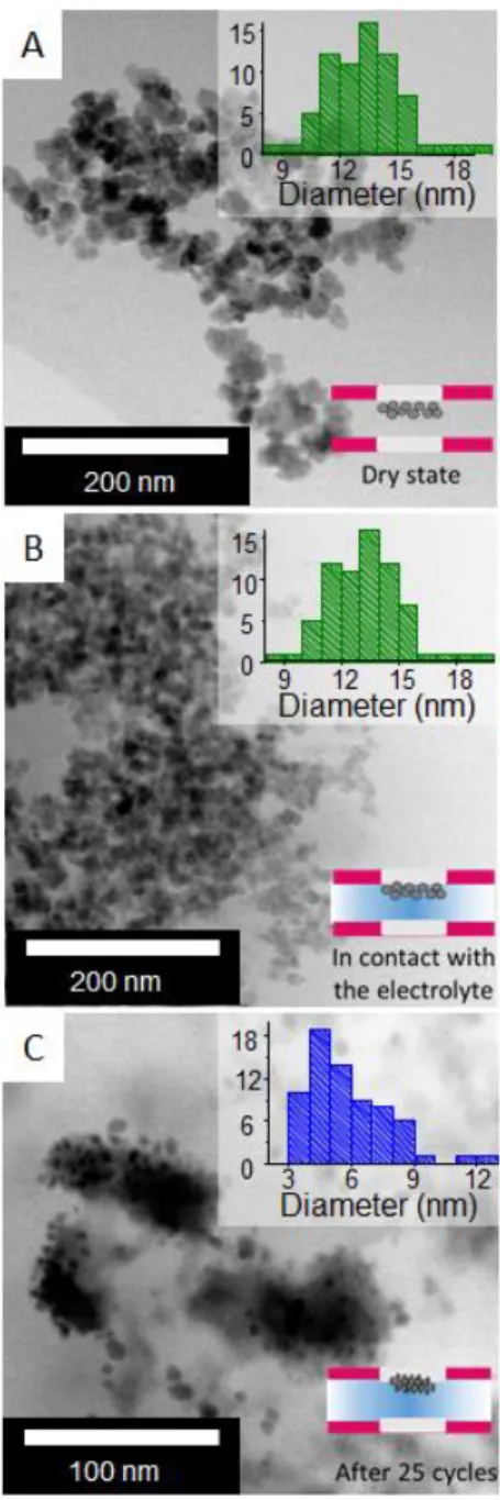 Figure  2.  In  situ  STEM  images  of  Co 3 O 4   nanoparticles  deposited  over  the  glassy  carbon  electrode in the observation window of the electrochemical TEM sample holder: particles (A)  as-prepared in the dry state, (B) in contact with a 0.1 M K
