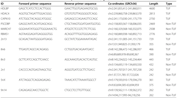 Table 1 Primers and co-ordinates for all PCR amplicons and Probes (hg18, GRCh36)