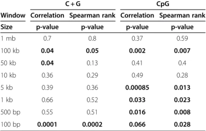 Table 2 Association between PRT performance and Illumina Infinium intensity correlations with C + G and CpG for 54 samples