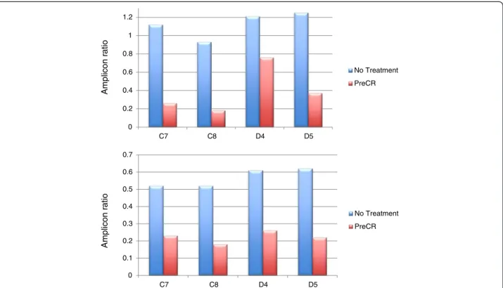Figure 7 Ligase treatment drastically reduces PCR efficiency in TUF regions. The charts indicate the amplicon product ratios for two PRT assays for four ‘ old ’ DNA samples (C7, C8, D4, D5) that were untreated (blue) and treated with PreCR (red), which inc
