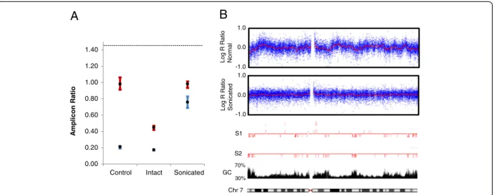 Figure 8 Sonicated DNA improves the quality of WGA and Illumina Infinium genotyping. (A) This graph shows test:reference product ratios (Y-axis) for PRT assay 2n13 performed using equal amounts of various input DNAs as labelled (X-axis)