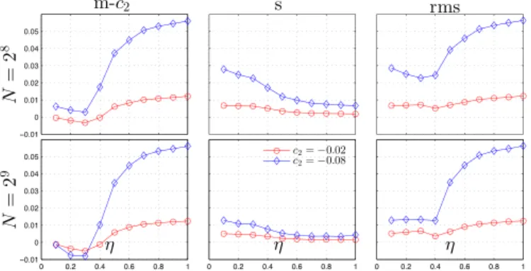 Fig. 4. Influence of the bandwidth parameter, η , on estimation performance for two different sizes of LN-CMC and two different values of c 2 values ( − 0 