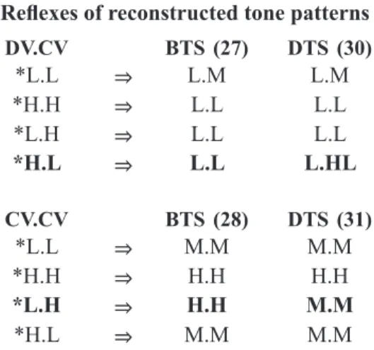 Table 2 Reflexes of reconstructed tone patterns