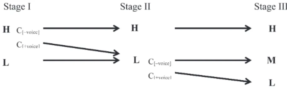 Figure 1. A scenario for the evolution of tones   in stem-initial syllables in Bena-Yungur