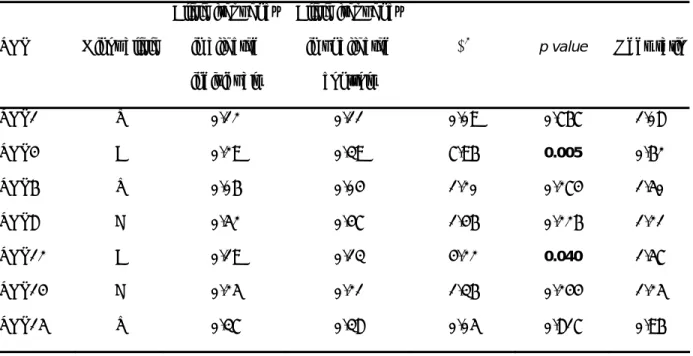 Table 1 Association study between subjects affected with early-onset bipolar disorder (N=197) and  healthy controls (N=136)  SNP  Minor allele  Allele frequency  in affected  individuals  Allele frequency in unaffected controls 