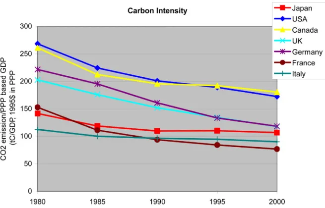 Figure 2. Carbon Intensity in Selected Developed Countries. (Source: Institute of Energy Economics, Japan, 2004.)