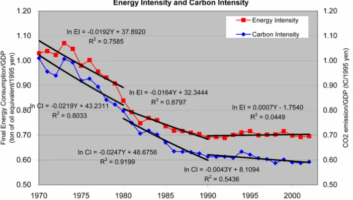 Figure 4. Energy Intensity and Carbon Intensity in Japan. (Data Source: Institute of Energy Economics, Japan, 2004; EI:  Energy Intensity, CI: Carbon Intensity, Y: Year.) 95% confidence limits on Energy Intensity Improvement Rate: 1970s: –2.7% &lt; x &lt; 