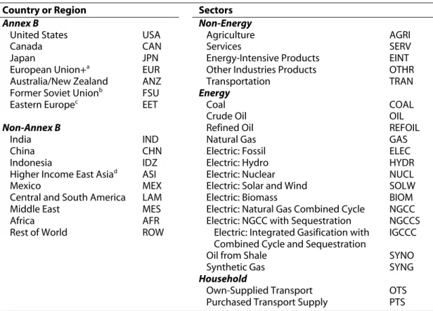 Table 5. Countries, Regions, and Sectors in the EPPA Model.