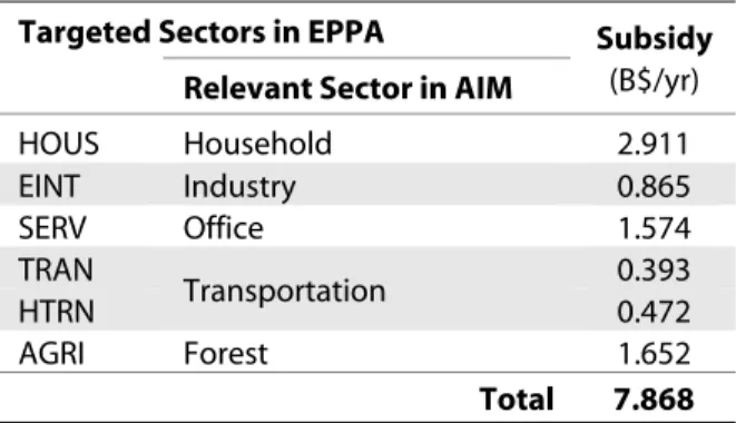 Figure 5 shows where the subsidies were applied within the nesting structures of each sector.