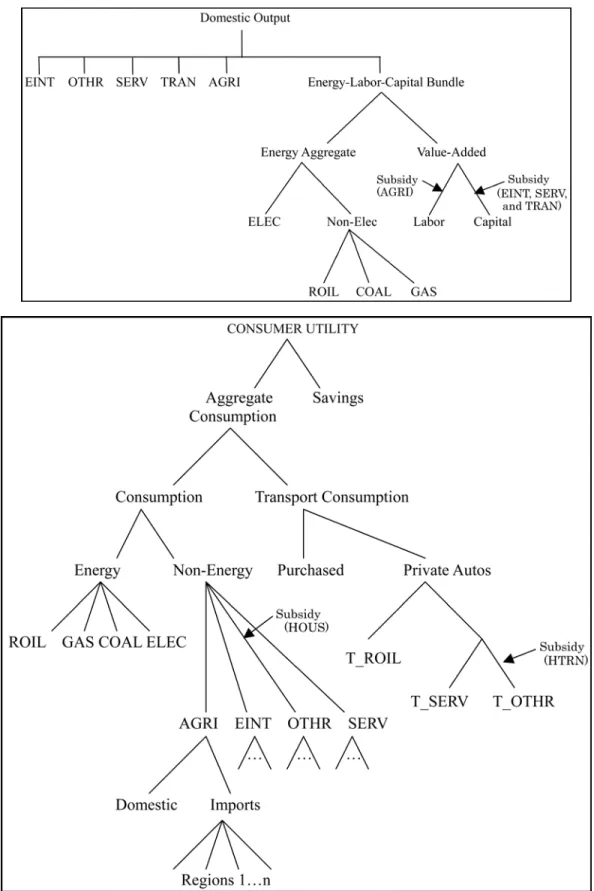 Figure 5. Nesting Structure in EPPA, and Application of the Subsidy. Top panel: Nesting Structure of EINT, SERV, TRAN and AGRI Production Sectors in EPPA