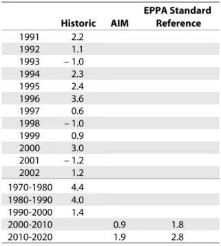 Table 8. Real GDP growth in Japan (%).