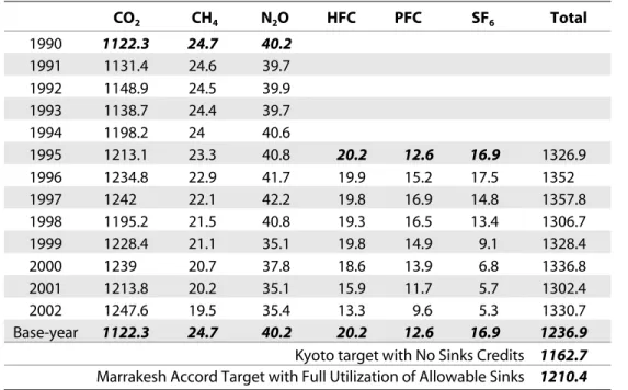 Table 1. Greenhouse Gas Emissions and The Kyoto Protocol Target for Japan (MtCO 2 e).
